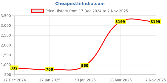 tatacliq.com KASSUALLY Blue Relaxed Fit Blazer kassually Price History Graph from 17 Dec 2024 to 7 Nov 2025