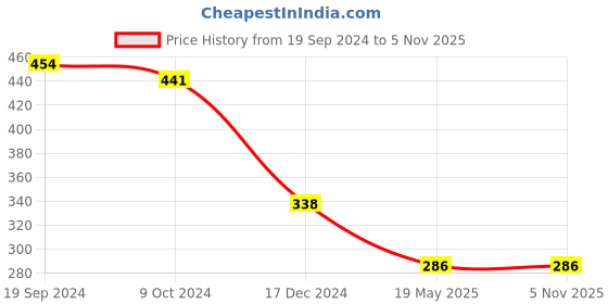 tatacliq.com KASSUALLY Blue Relaxed Fit Crop Top kassually Price History Graph from 19 Sep 2024 to 5 Nov 2025