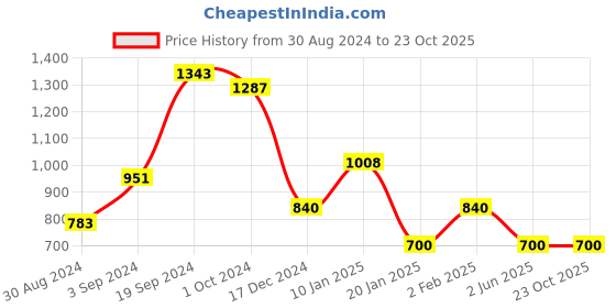 tatacliq.com KASSUALLY Blue Relaxed Fit High Rise Jeans kassually Price History Graph from 30 Aug 2024 to 22 Oct 2025