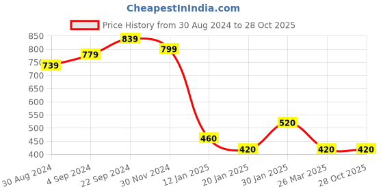 tatacliq.com KASSUALLY Blue Relaxed Fit High Rise Jeans kassually Price History Graph from 30 Aug 2024 to 28 Oct 2025