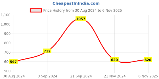 tatacliq.com KASSUALLY Blue Relaxed Fit High Rise Jeans kassually Price History Graph from 30 Aug 2024 to 6 Nov 2025