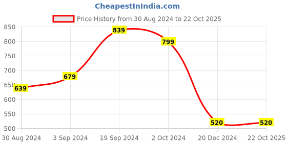 tatacliq.com KASSUALLY Blue Relaxed Fit High Rise Jeans kassually Price History Graph from 30 Aug 2024 to 21 Oct 2025
