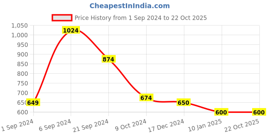 tatacliq.com KASSUALLY Blue Relaxed Fit High Rise Jeans kassually Price History Graph from 1 Sep 2024 to 22 Oct 2025