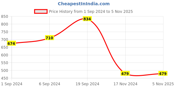 tatacliq.com KASSUALLY Blue Relaxed Fit High Rise Jeans kassually Price History Graph from 1 Sep 2024 to 4 Nov 2025