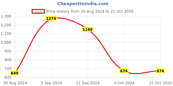 tatacliq.com KASSUALLY Blue Relaxed Fit High Rise Jeans kassually Price History Graph from 30 Aug 2024 to 20 Oct 2025