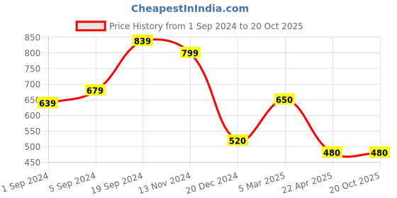 tatacliq.com KASSUALLY Blue Relaxed Fit High Rise Jeans kassually Price History Graph from 1 Sep 2024 to 20 Oct 2025