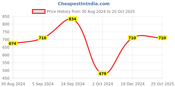 tatacliq.com KASSUALLY Blue Relaxed Fit High Rise Jeans kassually Price History Graph from 30 Aug 2024 to 24 Oct 2025