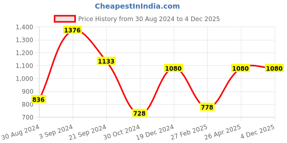 tatacliq.com KASSUALLY Blue Relaxed Fit High Rise Joggers kassually Price History Graph from 30 Aug 2024 to 3 Dec 2025