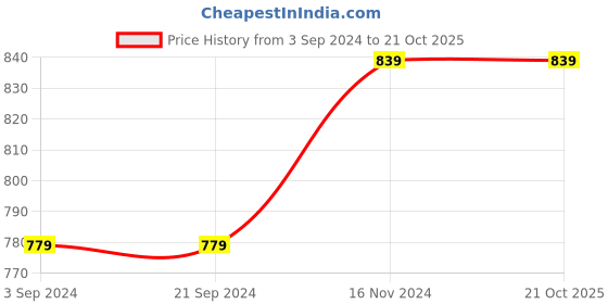 tatacliq.com KASSUALLY Blue Relaxed Fit Maxi Dress kassually Price History Graph from 3 Sep 2024 to 20 Oct 2025