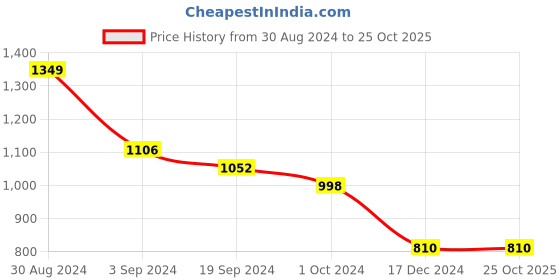 tatacliq.com KASSUALLY Blue Relaxed Fit Mid Rise Jeans kassually Price History Graph from 30 Aug 2024 to 24 Oct 2025