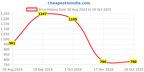 tatacliq.com KASSUALLY Blue Relaxed Fit Mid Rise Jeans kassually Price History Graph from 30 Aug 2024 to 24 Oct 2025