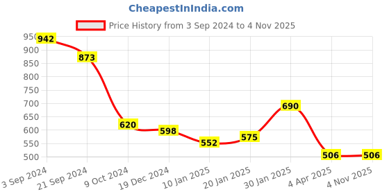 tatacliq.com KASSUALLY Blue Relaxed Fit Mid Rise Jeans kassually Price History Graph from 3 Sep 2024 to 31 Oct 2025