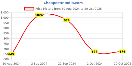 tatacliq.com KASSUALLY Blue Relaxed Fit Mid Rise Jeans kassually Price History Graph from 30 Aug 2024 to 20 Oct 2025