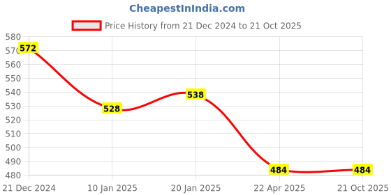 tatacliq.com KASSUALLY Blue Relaxed Fit Mid Rise Jeans kassually Price History Graph from 21 Dec 2024 to 21 Oct 2025