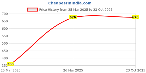 tatacliq.com KASSUALLY Blue Relaxed Fit Mid Rise Jeans kassually Price History Graph from 25 Mar 2025 to 22 Oct 2025