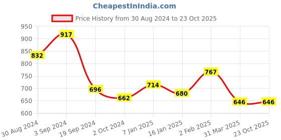 tatacliq.com KASSUALLY Blue Relaxed Fit Mid rise Joggers kassually Price History Graph from 30 Aug 2024 to 22 Oct 2025