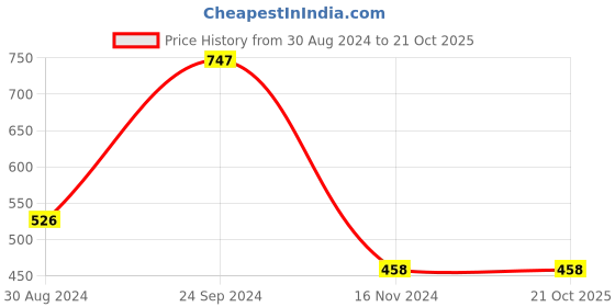 tatacliq.com KASSUALLY Blue Relaxed Fit Shirt kassually Price History Graph from 30 Aug 2024 to 21 Oct 2025