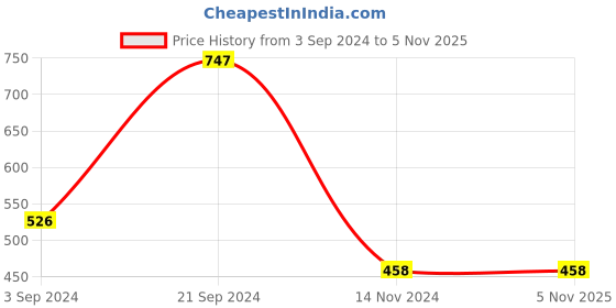 tatacliq.com KASSUALLY Blue Relaxed Fit Shirt kassually Price History Graph from 3 Sep 2024 to 1 Nov 2025