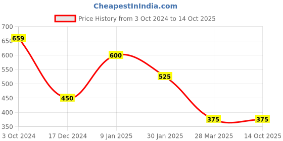 tatacliq.com KASSUALLY Blue Relaxed Fit Shorts kassually Price History Graph from 3 Oct 2024 to 13 Oct 2025