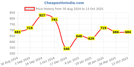 tatacliq.com KASSUALLY Blue Relaxed Fit Tailored Jacket kassually Price History Graph from 30 Aug 2024 to 12 Oct 2025