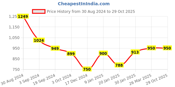 tatacliq.com KASSUALLY Blue Relaxed Fit Tailored Jacket kassually Price History Graph from 30 Aug 2024 to 29 Oct 2025