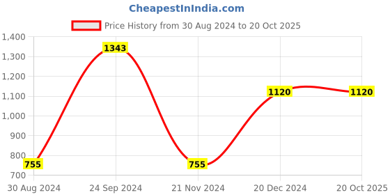 tatacliq.com KASSUALLY Blue Relaxed Fit Trousers kassually Price History Graph from 30 Aug 2024 to 19 Oct 2025