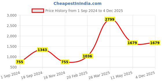 tatacliq.com KASSUALLY Blue Relaxed Fit Trousers kassually Price History Graph from 1 Sep 2024 to 2 Dec 2025
