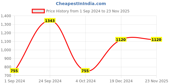 tatacliq.com KASSUALLY Blue Relaxed Fit Trousers kassually Price History Graph from 1 Sep 2024 to 22 Nov 2025