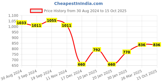 tatacliq.com KASSUALLY Blue Self Design A Line Dress kassually Price History Graph from 30 Aug 2024 to 15 Oct 2025