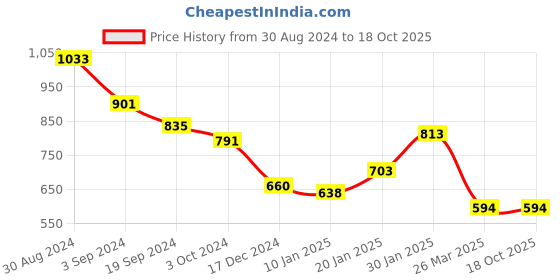 tatacliq.com KASSUALLY Blue Self Design Skirt kassually Price History Graph from 30 Aug 2024 to 18 Oct 2025