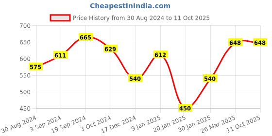 tatacliq.com KASSUALLY Blue Self Pattern Shirt kassually Price History Graph from 30 Aug 2024 to 11 Oct 2025