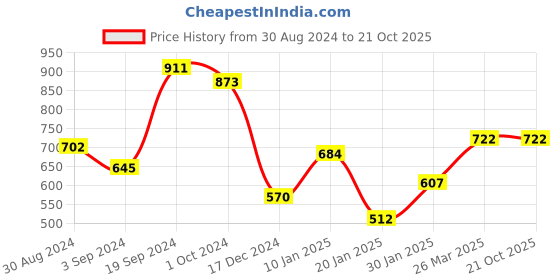 tatacliq.com KASSUALLY Blue Shift Dress kassually Price History Graph from 30 Aug 2024 to 21 Oct 2025