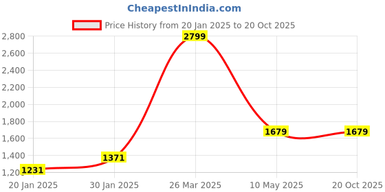 tatacliq.com KASSUALLY Blue Solid Blazers kassually Price History Graph from 20 Jan 2025 to 20 Oct 2025