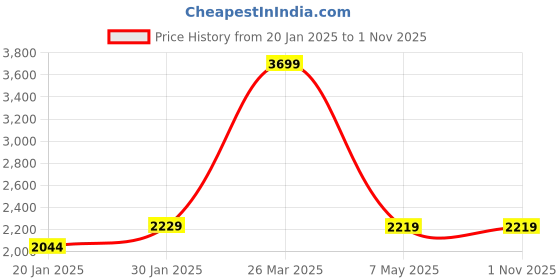 tatacliq.com KASSUALLY Blue Solid Blazers kassually Price History Graph from 20 Jan 2025 to 31 Oct 2025