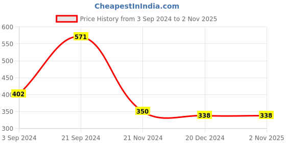 tatacliq.com KASSUALLY Blue Striped Crop Top kassually Price History Graph from 3 Sep 2024 to 2 Nov 2025