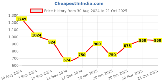 tatacliq.com KASSUALLY Blue Striped Shirt Dress With Inner kassually Price History Graph from 30 Aug 2024 to 20 Oct 2025