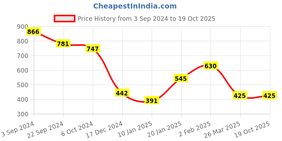 tatacliq.com KASSUALLY Blue Textured Cardigan kassually Price History Graph from 3 Sep 2024 to 19 Oct 2025