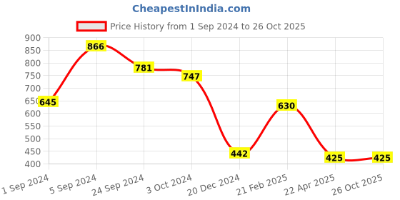 tatacliq.com KASSUALLY Blue Textured Cardigan kassually Price History Graph from 1 Sep 2024 to 25 Oct 2025