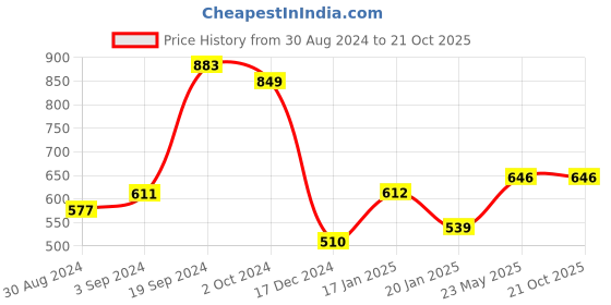 tatacliq.com KASSUALLY Brown & Black Animal Print High-low Dress kassually Price History Graph from 30 Aug 2024 to 21 Oct 2025