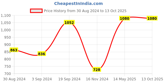 tatacliq.com KASSUALLY Brown & Black Animal Print Jumpsuit kassually Price History Graph from 30 Aug 2024 to 13 Oct 2025