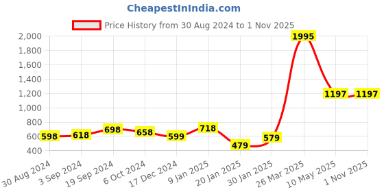 tatacliq.com KASSUALLY Brown & Black Animal Print Romper kassually Price History Graph from 30 Aug 2024 to 1 Nov 2025