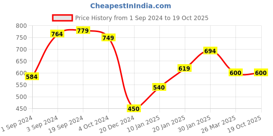 tatacliq.com KASSUALLY Brown & Black Animal Print Top kassually Price History Graph from 1 Sep 2024 to 17 Oct 2025