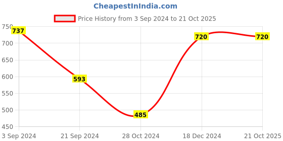 tatacliq.com KASSUALLY Brown & Black Animal Print Top kassually Price History Graph from 3 Sep 2024 to 21 Oct 2025