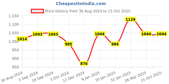 tatacliq.com KASSUALLY Brown & Black Printed Jumpsuit kassually Price History Graph from 30 Aug 2024 to 14 Oct 2025