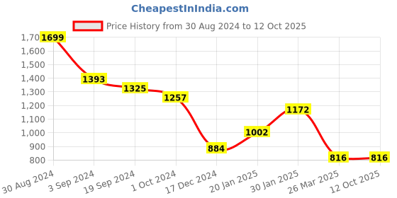 tatacliq.com KASSUALLY Brown & White Checks Co-Ord Set kassually Price History Graph from 30 Aug 2024 to 12 Oct 2025