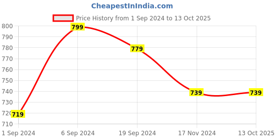 tatacliq.com KASSUALLY Brown & White Checks Crop Top kassually Price History Graph from 1 Sep 2024 to 13 Oct 2025