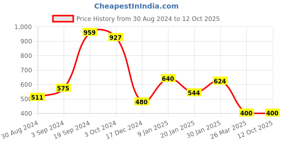 tatacliq.com KASSUALLY Brown & White Checks Shorts kassually Price History Graph from 30 Aug 2024 to 12 Oct 2025