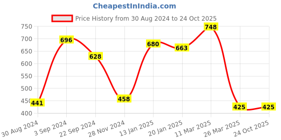 tatacliq.com KASSUALLY Brown & White Checks Shorts kassually Price History Graph from 30 Aug 2024 to 23 Oct 2025
