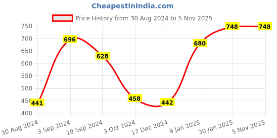 tatacliq.com KASSUALLY Brown & White Checks Shorts kassually Price History Graph from 30 Aug 2024 to 2 Nov 2025