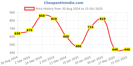 tatacliq.com KASSUALLY Brown Animal Print Bodycon Dress kassually Price History Graph from 30 Aug 2024 to 14 Oct 2025